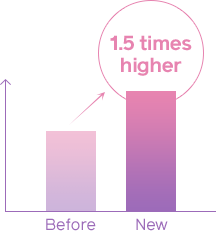 1.5 times higher