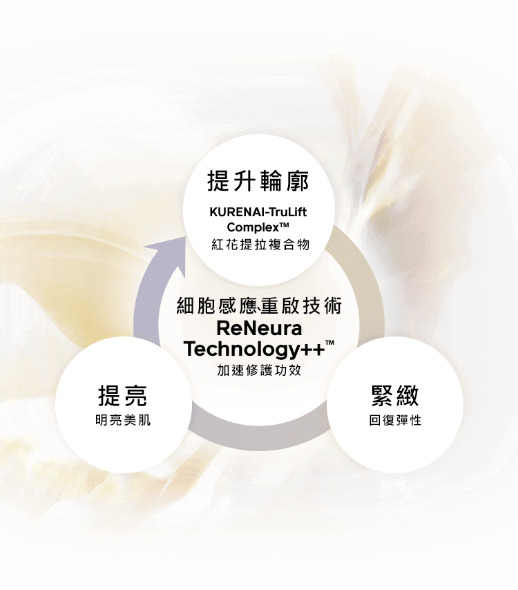 ReNeura Technology++™ faster, better results LIFT Skin with a lifted look KURENAI-TruLift Complex™ FIRM Resilient skin with elasticity BRIGHTEN Bright, radiant skin