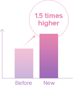1.5 times higher