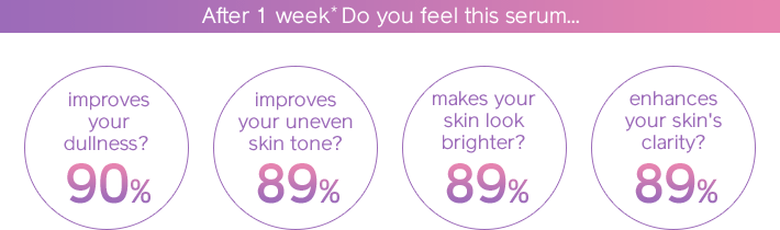 After 1 week* Do you feel this serum... improves your dullness? 90% improves your uneven skin tone? 89% makes your skin look brighter? 89% enhances your skin's clarity? 89%