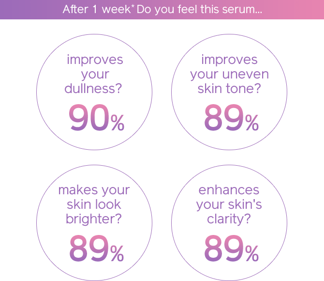 After 1 week* Do you feel this serum... improves your dullness? 90% improves your uneven skin tone? 89% makes your skin look brighter? 89% enhances your skin's clarity? 89%